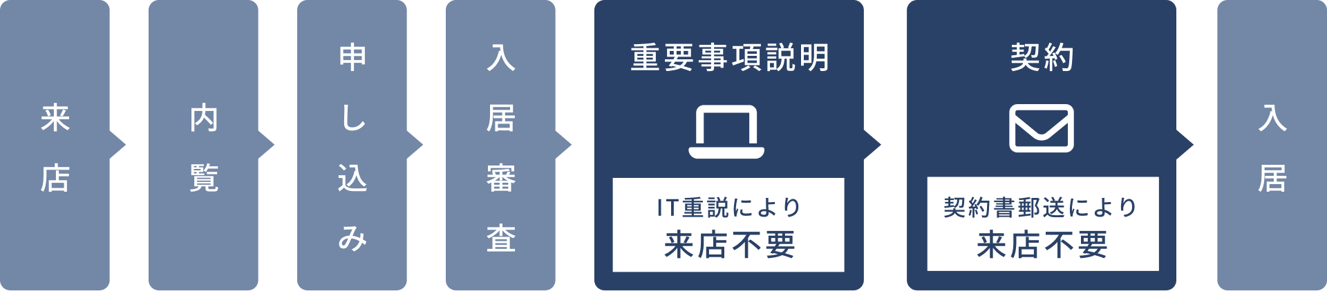 ご契約までの流れ
